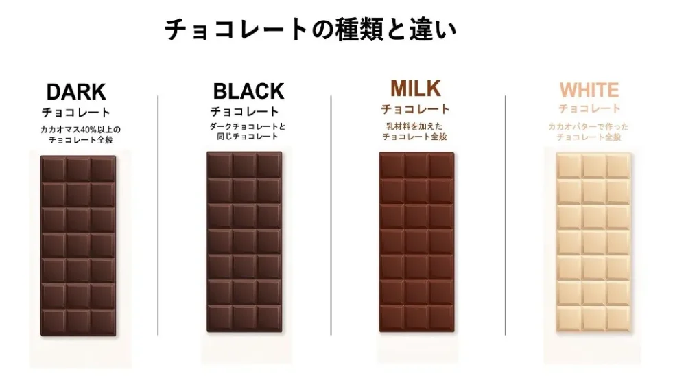 チョコレートの種類と違い